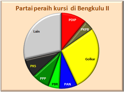 Bengkulu